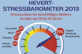 Der stärkste Stressfaktor bei berufstätigen Müttern im Alter von 30 bis 45 Jahren ist die Doppelbelastung. Denn der Spagat zwischen beruflichen und privaten Verpflichtungen gelingt nicht immer. Doch bevor der Stress die Oberhand gewinnt und eine Gefahr für die Gesundheit darstellt, ist es wichtig aktiv entgegenzusteuern
